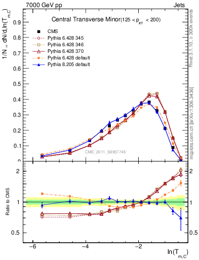 Plot of ctm in 7000 GeV pp collisions