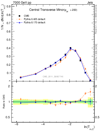 Plot of ctm in 7000 GeV pp collisions
