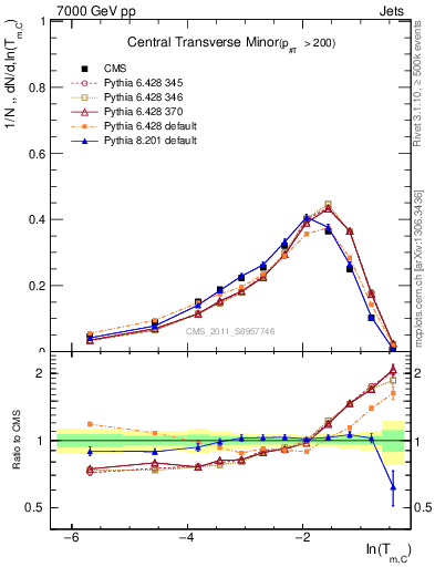 Plot of ctm in 7000 GeV pp collisions