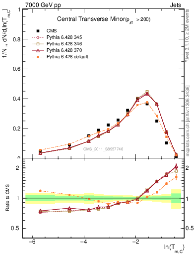 Plot of ctm in 7000 GeV pp collisions