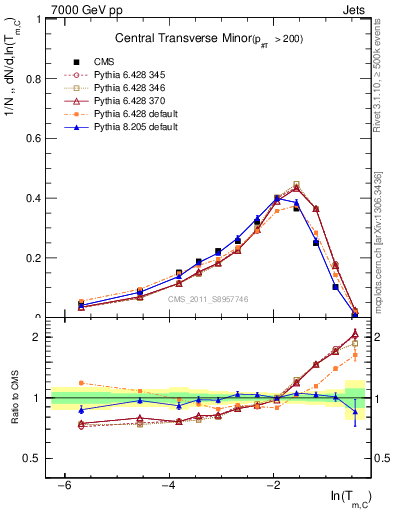 Plot of ctm in 7000 GeV pp collisions