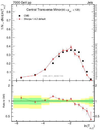 Plot of ctm in 7000 GeV pp collisions