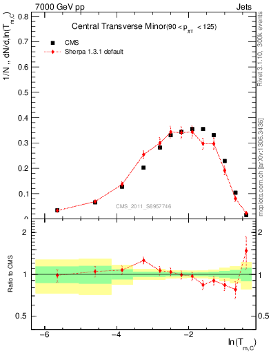Plot of ctm in 7000 GeV pp collisions