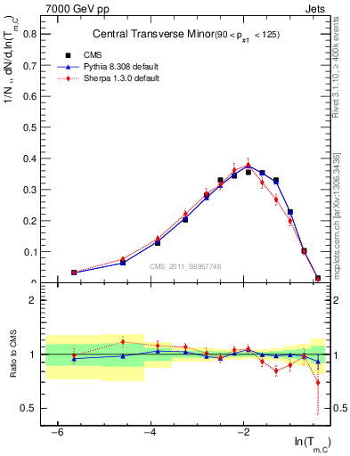 Plot of ctm in 7000 GeV pp collisions