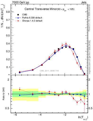 Plot of ctm in 7000 GeV pp collisions