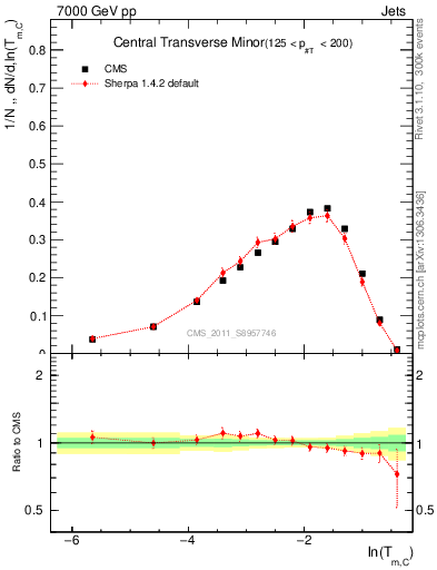 Plot of ctm in 7000 GeV pp collisions