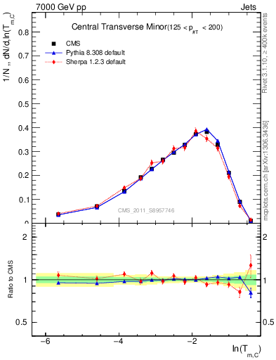 Plot of ctm in 7000 GeV pp collisions