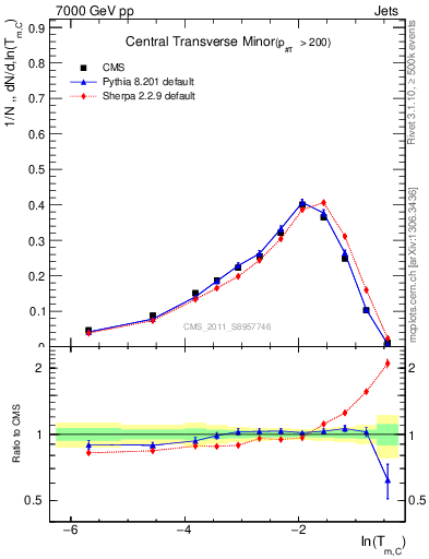 Plot of ctm in 7000 GeV pp collisions