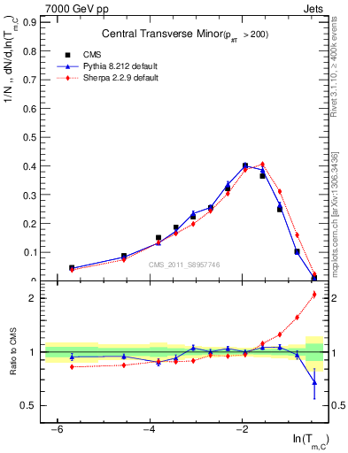 Plot of ctm in 7000 GeV pp collisions