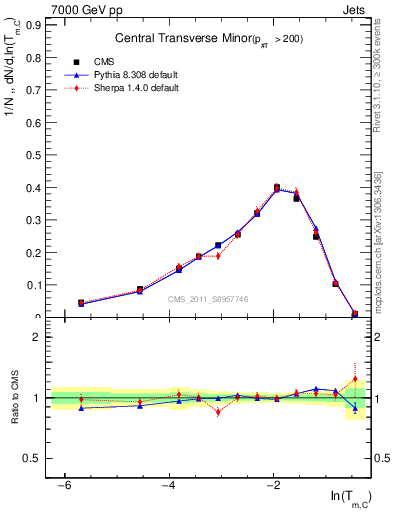 Plot of ctm in 7000 GeV pp collisions
