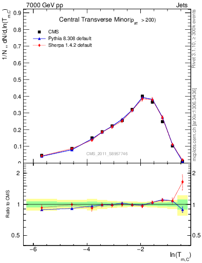 Plot of ctm in 7000 GeV pp collisions