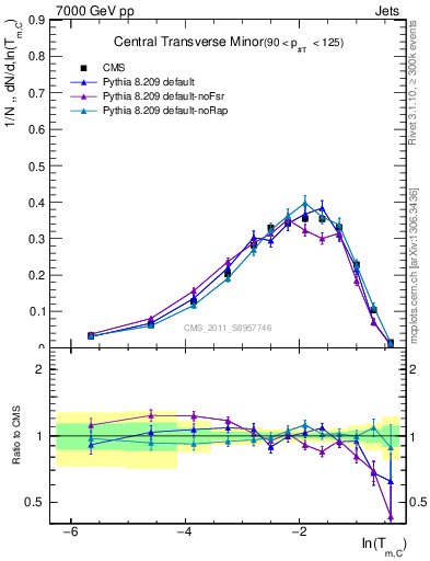 Plot of ctm in 7000 GeV pp collisions