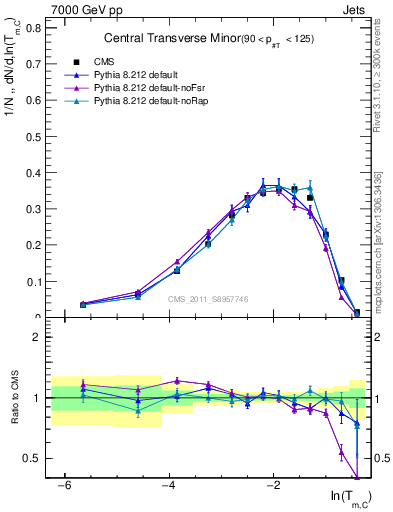 Plot of ctm in 7000 GeV pp collisions