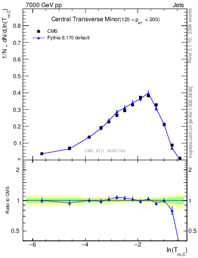 Plot of ctm in 7000 GeV pp collisions