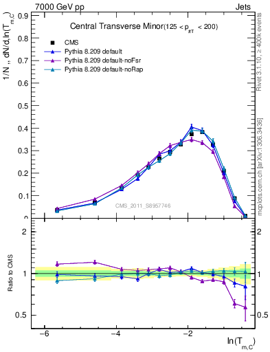 Plot of ctm in 7000 GeV pp collisions