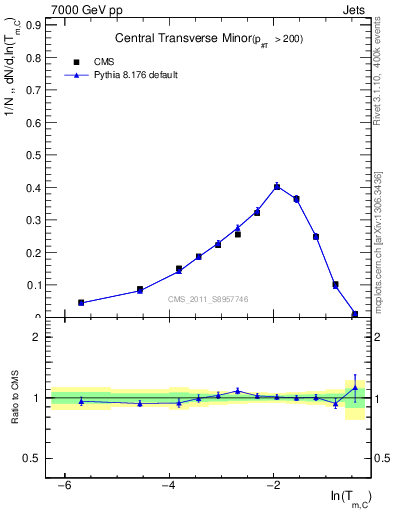 Plot of ctm in 7000 GeV pp collisions