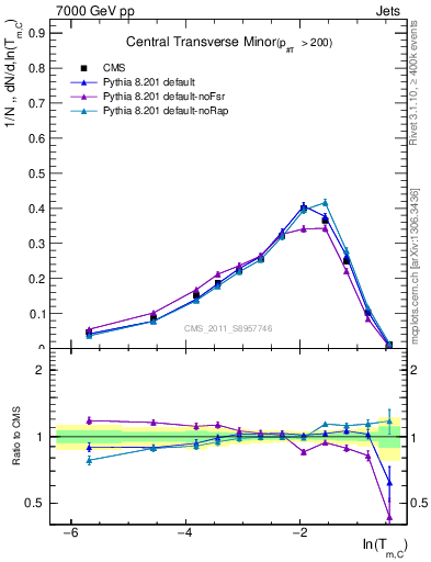 Plot of ctm in 7000 GeV pp collisions