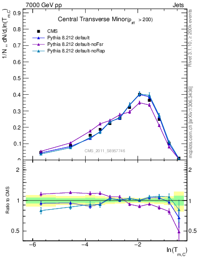 Plot of ctm in 7000 GeV pp collisions