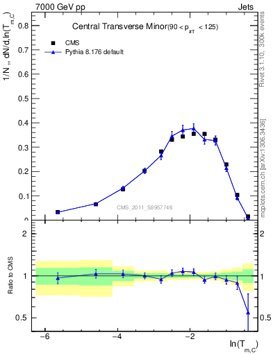 Plot of ctm in 7000 GeV pp collisions