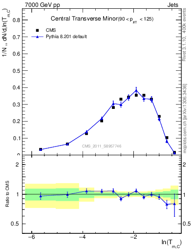 Plot of ctm in 7000 GeV pp collisions