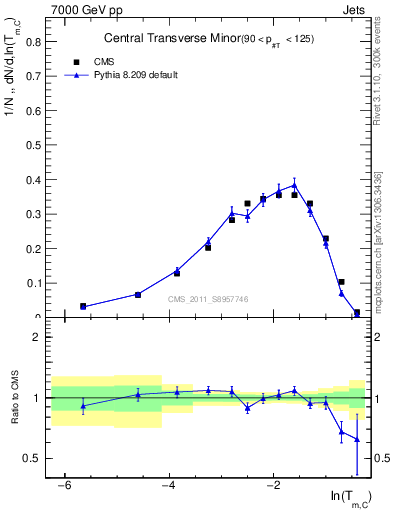 Plot of ctm in 7000 GeV pp collisions