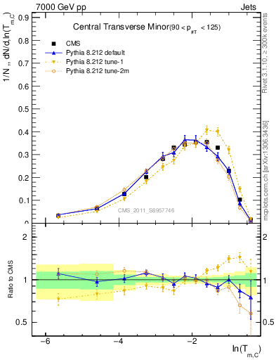 Plot of ctm in 7000 GeV pp collisions
