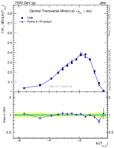 Plot of ctm in 7000 GeV pp collisions