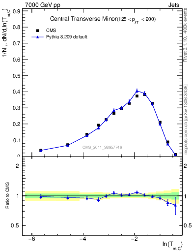 Plot of ctm in 7000 GeV pp collisions