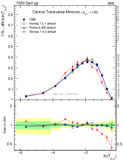 Plot of ctm in 7000 GeV pp collisions