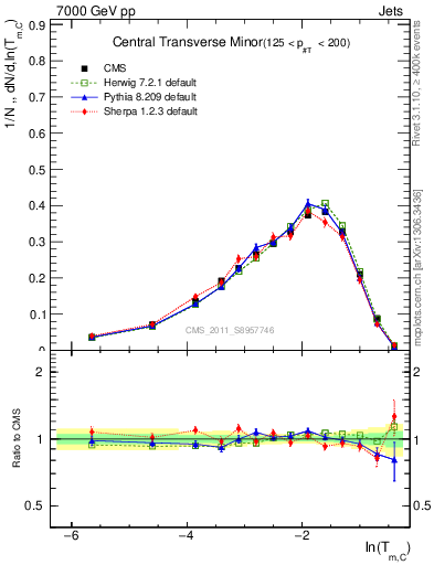 Plot of ctm in 7000 GeV pp collisions