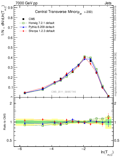 Plot of ctm in 7000 GeV pp collisions
