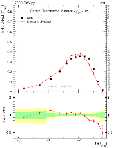 Plot of ctm in 7000 GeV pp collisions