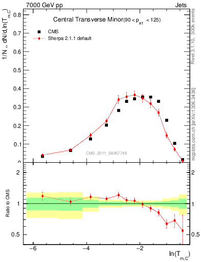 Plot of ctm in 7000 GeV pp collisions