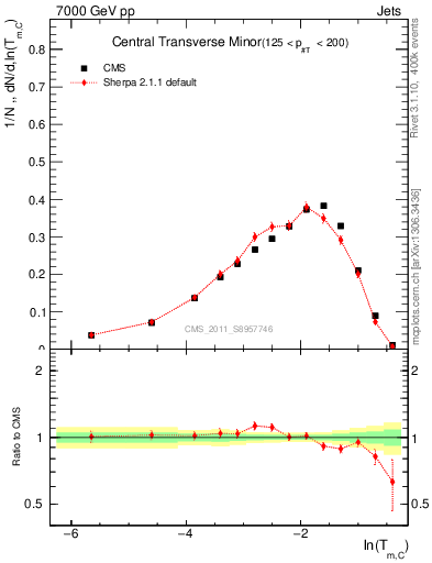 Plot of ctm in 7000 GeV pp collisions