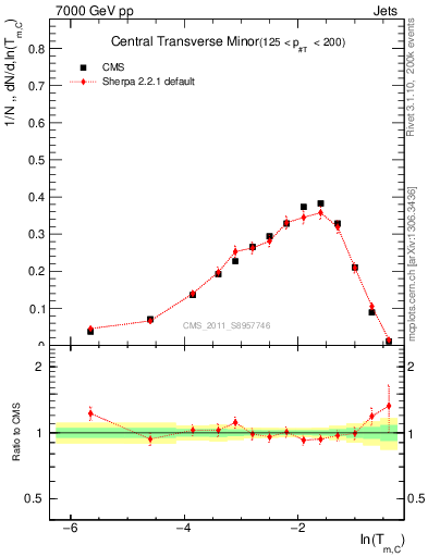 Plot of ctm in 7000 GeV pp collisions