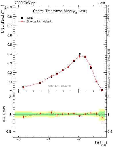 Plot of ctm in 7000 GeV pp collisions