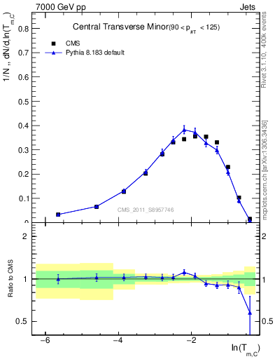 Plot of ctm in 7000 GeV pp collisions
