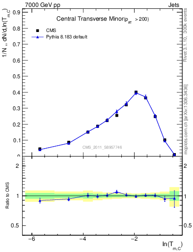 Plot of ctm in 7000 GeV pp collisions