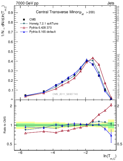 Plot of ctm in 7000 GeV pp collisions