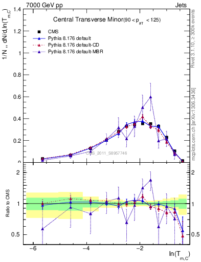 Plot of ctm in 7000 GeV pp collisions