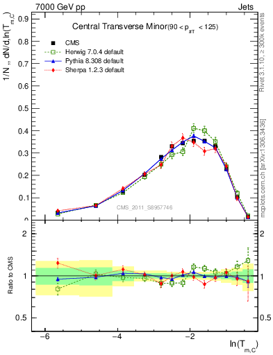 Plot of ctm in 7000 GeV pp collisions