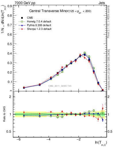Plot of ctm in 7000 GeV pp collisions