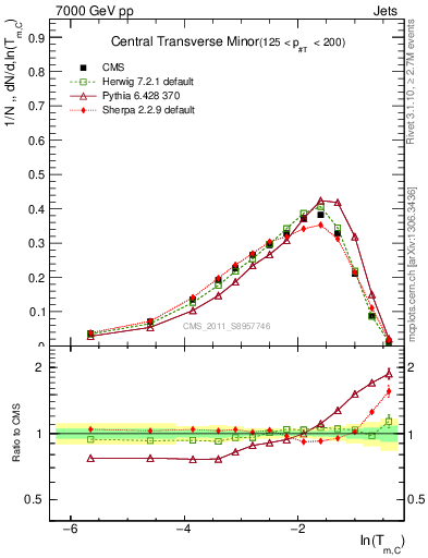 Plot of ctm in 7000 GeV pp collisions