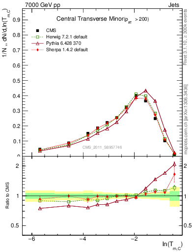 Plot of ctm in 7000 GeV pp collisions