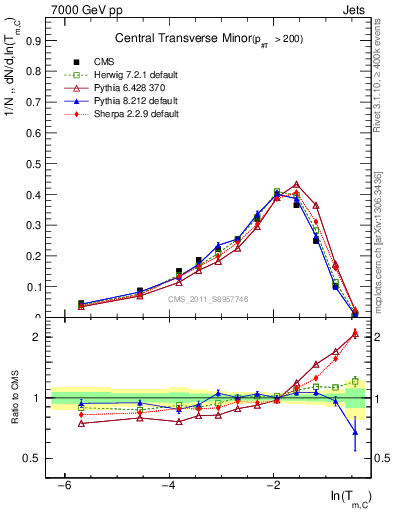 Plot of ctm in 7000 GeV pp collisions