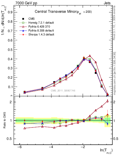 Plot of ctm in 7000 GeV pp collisions