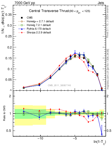 Plot of ctt in 7000 GeV pp collisions