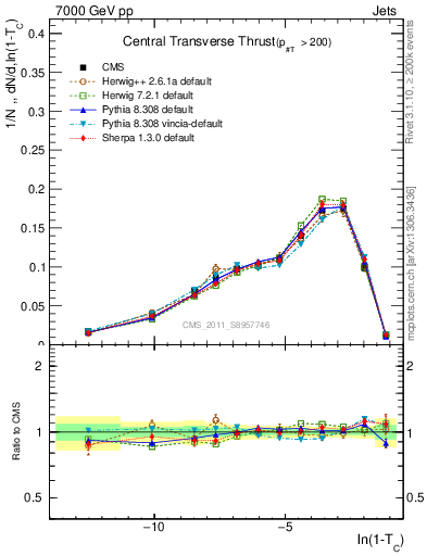 Plot of ctt in 7000 GeV pp collisions