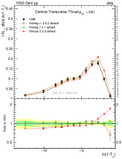 Plot of ctt in 7000 GeV pp collisions