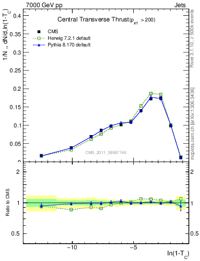 Plot of ctt in 7000 GeV pp collisions